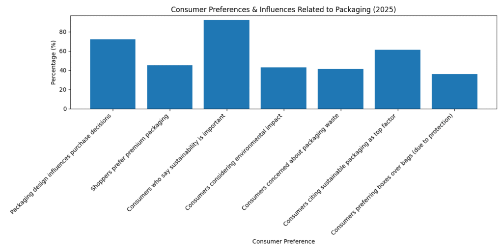 consumer preferences in choosing between custom vs stock gift boxes