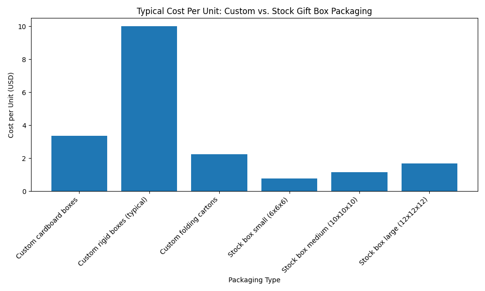cost comparison custom gift box vs stock packaging boxes